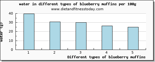 blueberry muffins water per 100g
